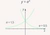 Exponential function and logarithm