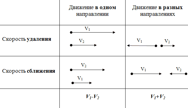 Движение в двух направлениях. Скорость сближения и скорость удаления формула. Как найти скорость сближения формула. Скорость удаления формула 4 класс. Задачи на скорость сближения формулы.