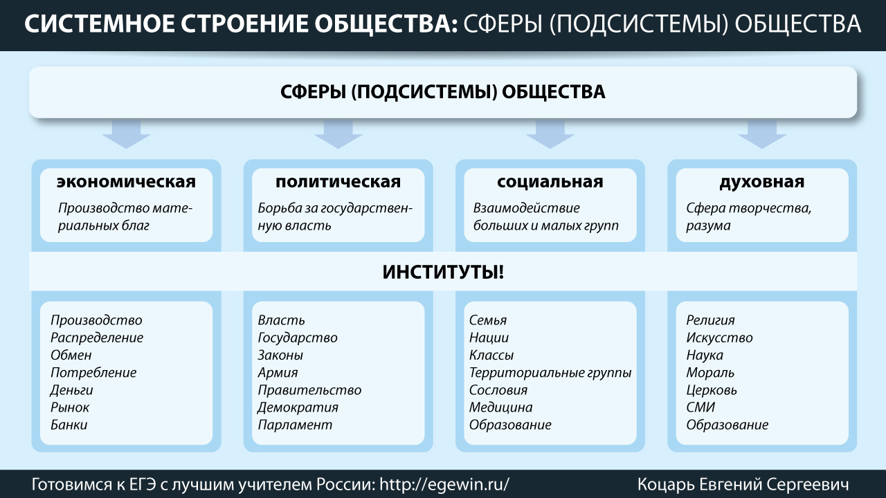 Основные институты общества обществознание егэ презентация